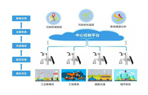 微型空气质量监测站工作原理